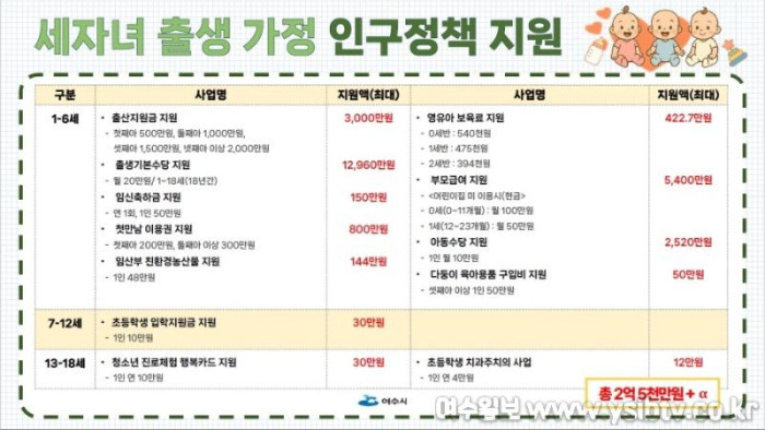 [크기변환]3 여수시, 세 자녀 출산 가정에 총 2억 5천만 원 지원.jpg