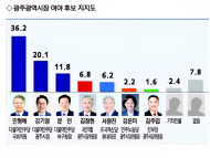 ［칼럼］ 강기정을 반면교사 삼아라… 김영록 도정, 지금 돌아봐야 할 때다