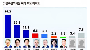 ［칼럼］ 강기정을 반면교사 삼아라… 김영록 도정, 지금 돌아봐야 할 때다