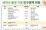 여수시, 세 자녀 출산 가정에 총 2억 5천만 원 지원