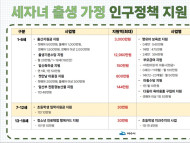 여수시, 세 자녀 출산 가정에 총 2억 5천만 원 지원
