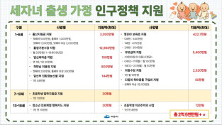 여수시, 세 자녀 출산 가정에 총 2억 5천만 원 지원