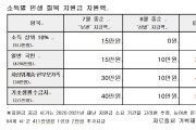 “여수시민도 최대 208만 원 혜택”