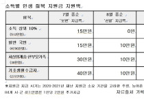 “여수시민도 최대 208만 원 혜택”