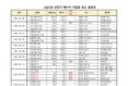 여수지역 5월 19일~6월 18일, 21일간 순차적 부분 단수