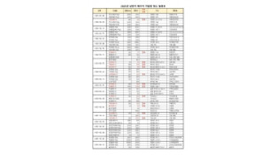 여수지역 5월 19일~6월 18일, 21일간 순차적 부분 단수