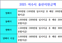9년 만에 전국 출생아 수 증가…여수시 작년보다 70명 출생아 늘어