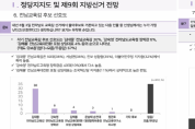 [단독]김대중 전남교육감, 1위 굳히기… “현장 신뢰 기반 안정 행정 평가받아
