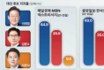 6·3 대선 깜깜이 기간 돌입…막판 여론조사, 승부 가를 ‘풍향계’