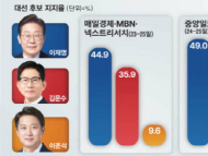 6·3 대선 깜깜이 기간 돌입…막판 여론조사, 승부 가를 ‘풍향계’