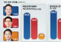 6·3 대선 깜깜이 기간 돌입…막판 여론조사, 승부 가를 ‘풍향계’