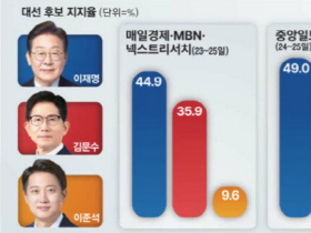 6·3 대선 깜깜이 기간 돌입…막판 여론조사, 승부 가를 ‘풍향계’