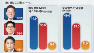 6·3 대선 깜깜이 기간 돌입…막판 여론조사, 승부 가를 ‘풍향계’