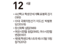 [여수 역사 달력] 12월 12일의 여수