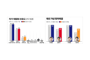 [대선 여론조사] 이재명, 다자·양자 대결 모두 우세… 수도권·중도층에서 강세