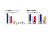 [대선 여론조사] 이재명, 다자·양자 대결 모두 우세… 수도권·중도층에서 강세