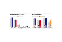 [대선 여론조사] 이재명, 다자·양자 대결 모두 우세… 수도권·중도층에서 강세