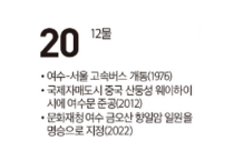 [여수 역사 달력] 12월 20일의 여수
