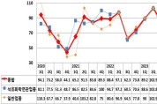 여수지역 2/4분기 제조업 경기 전망 ‘먹구름’