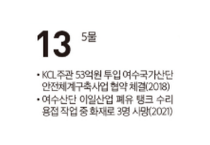 [여수 역사 달력] 12월 13일의 여수