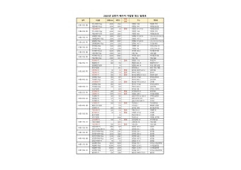 여수지역 5월 19일~6월 18일, 21일간 순차적 부분 단수