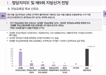 [단독]김대중 전남교육감, 1위 굳히기… “현장 신뢰 기반 안정 행정 평가받아