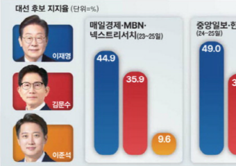 6·3 대선 깜깜이 기간 돌입…막판 여론조사, 승부 가를 ‘풍향계’