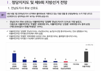 제9회 지방선거 전남 여론조사 결과, 민주당 주도권 재편 조짐
