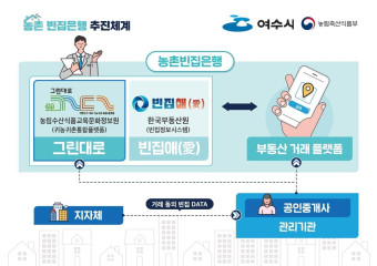 여수시, 농촌 빈집 ‘빈집은행’으로 새 주인 찾아준다